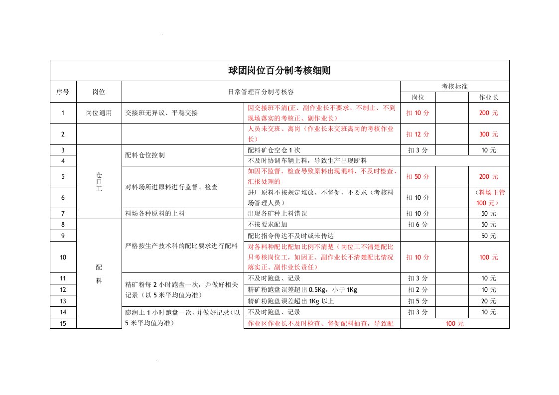 球团岗位百分制考核细则