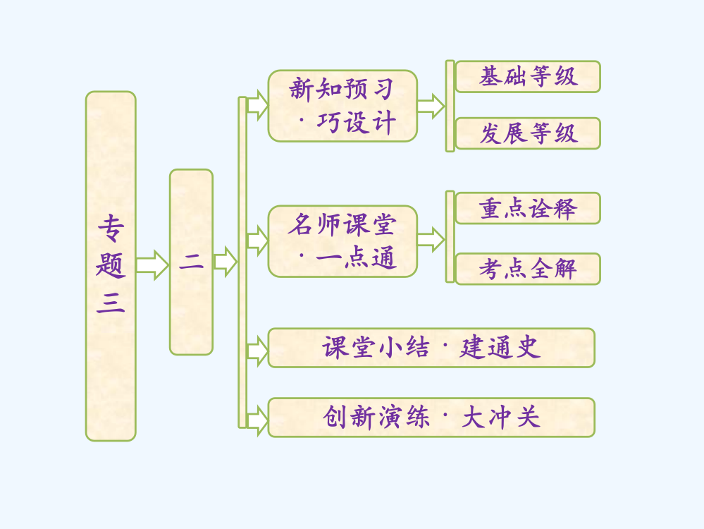 高中历史人民必修2课件：专题三