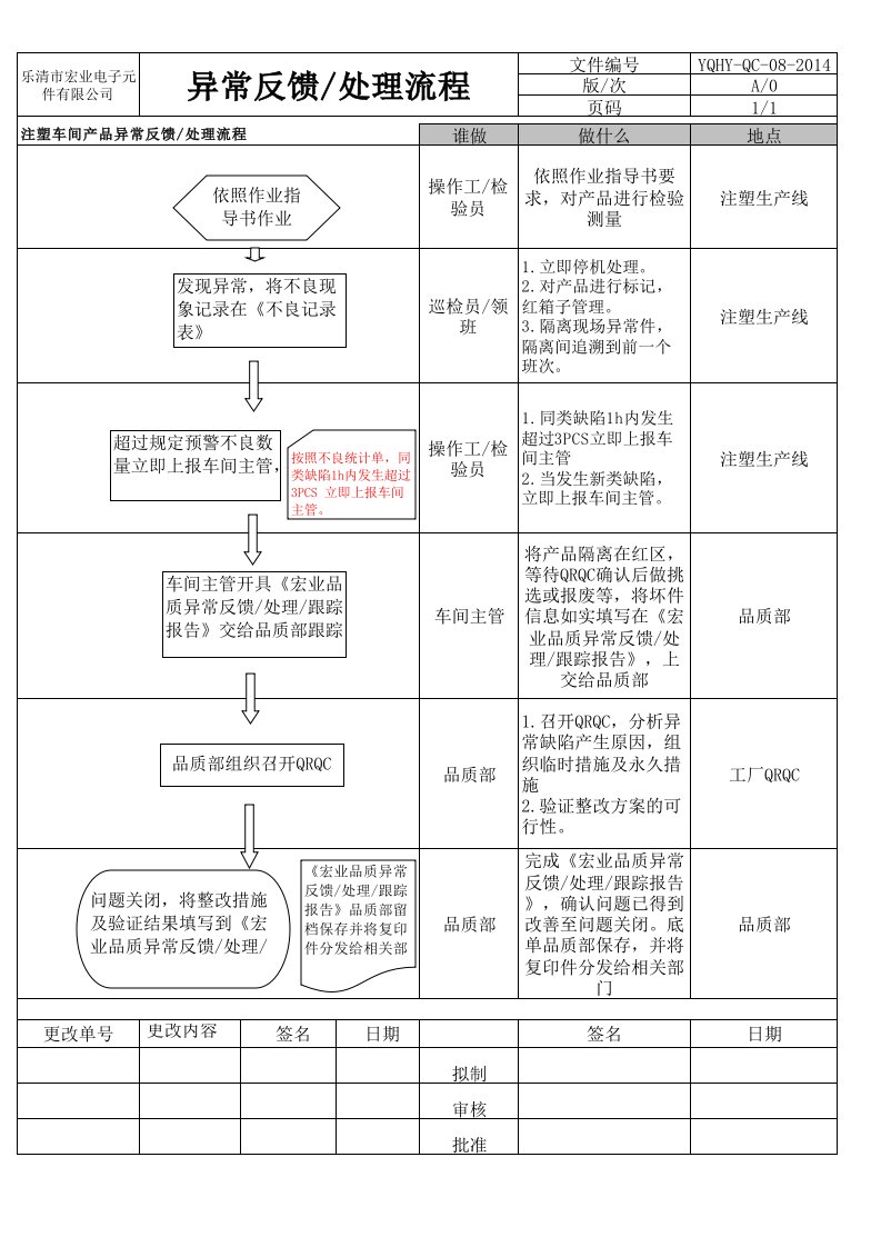 注塑车间异常作业流程