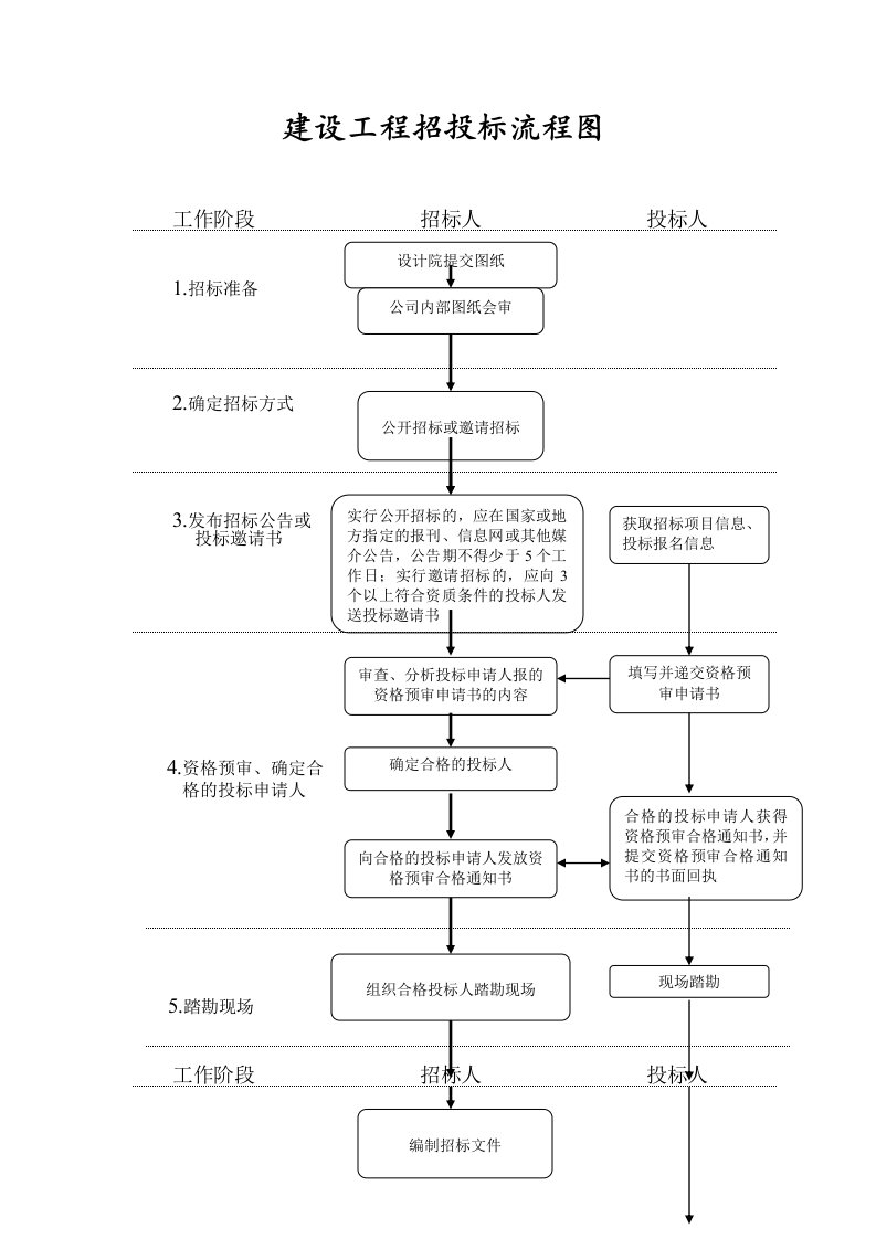 建设工程招投标流程图(含时间节点)