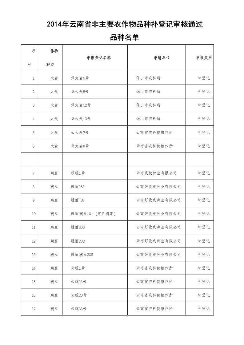 2014年云南省非主要农作物品种补登记审核通过-品种名单