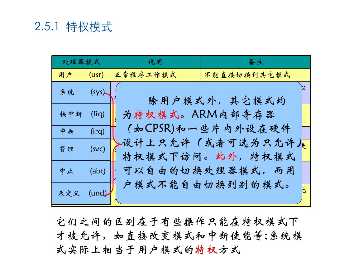 ARM体系结构模式与异常