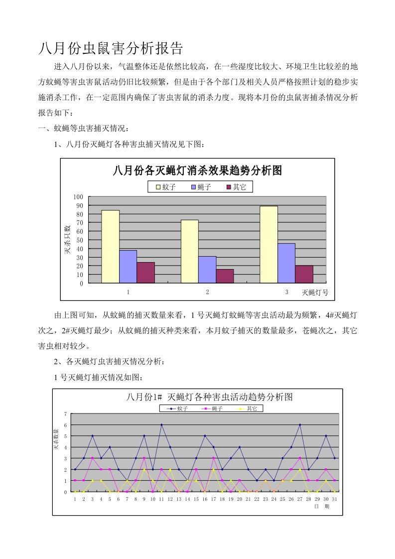 八月份虫鼠害分析报告