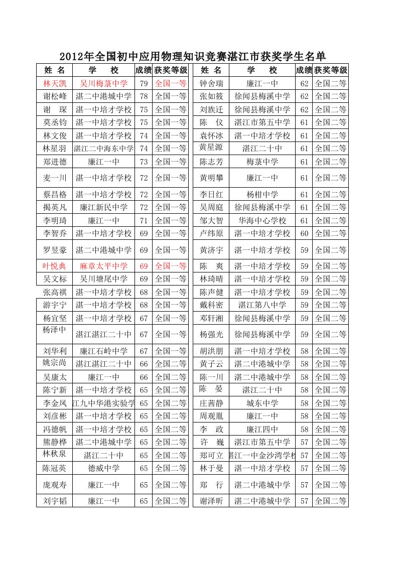 2012年全国初中应用物理知识竞赛湛江市获奖学生名单