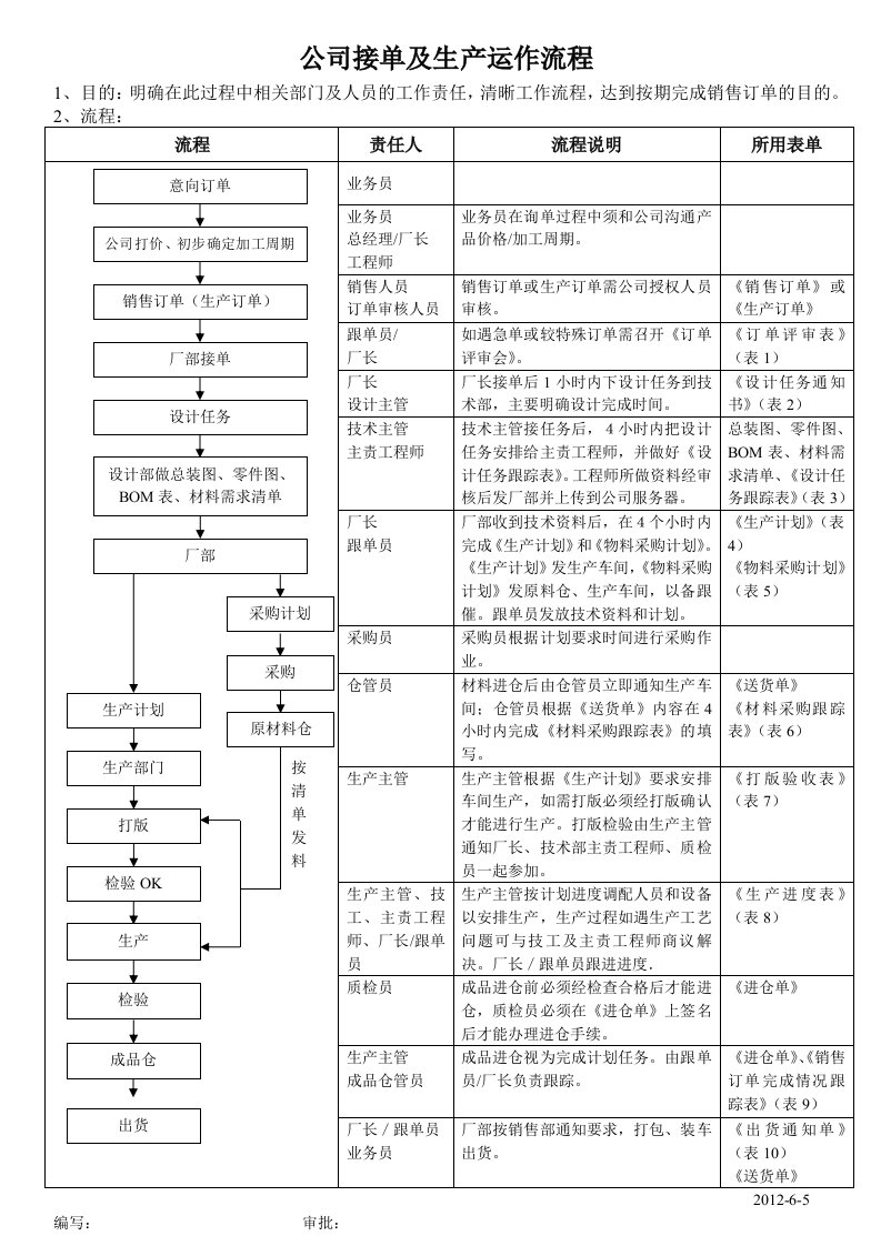 公司接单及生产运作流程