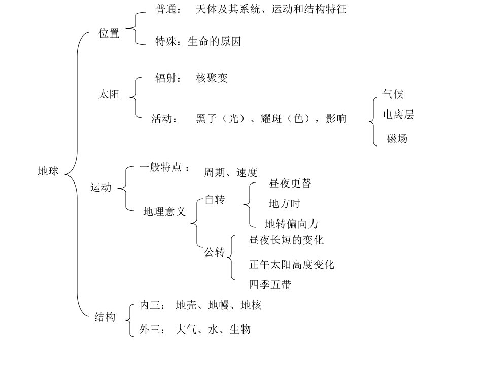 高中地理知识框架