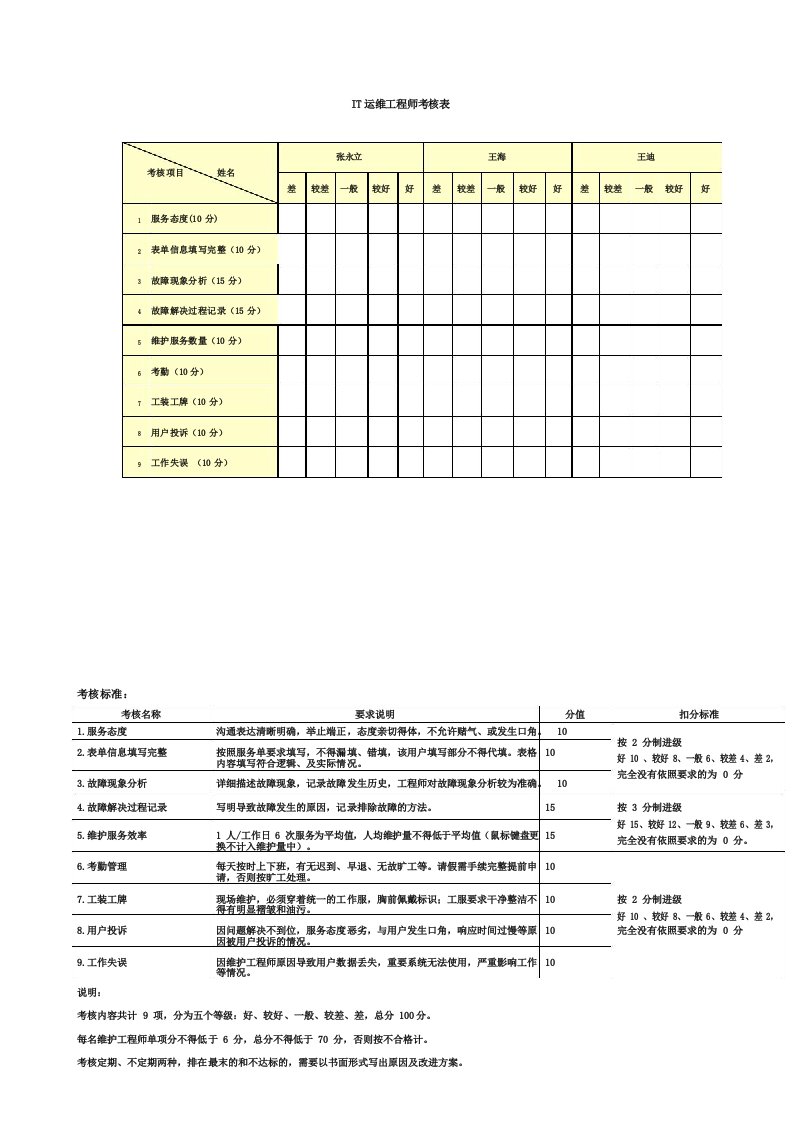 运维考核表