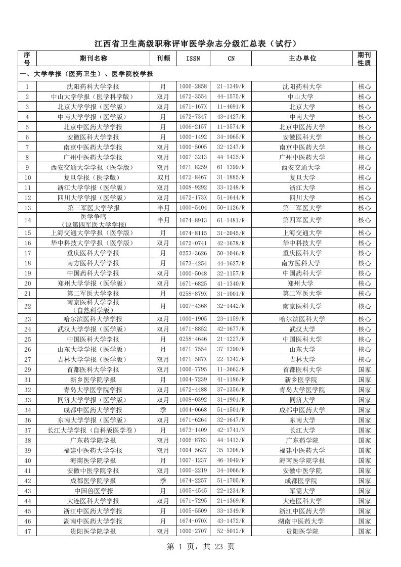 2016年江西省卫生高级职称评审认可的医学期刊目录