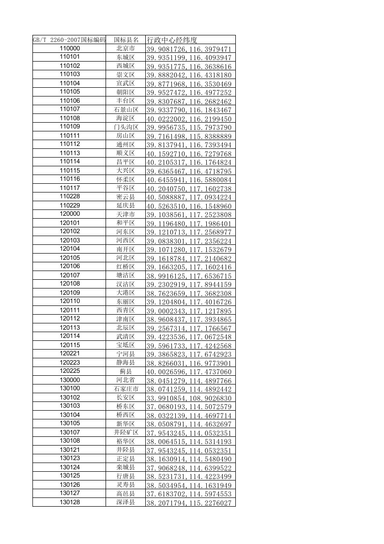 全国各市县区行政中心经纬度数据(国标)