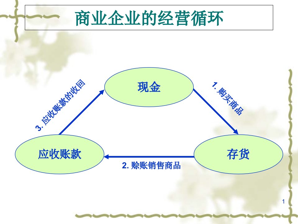 财务和管理会计之商业活动课件