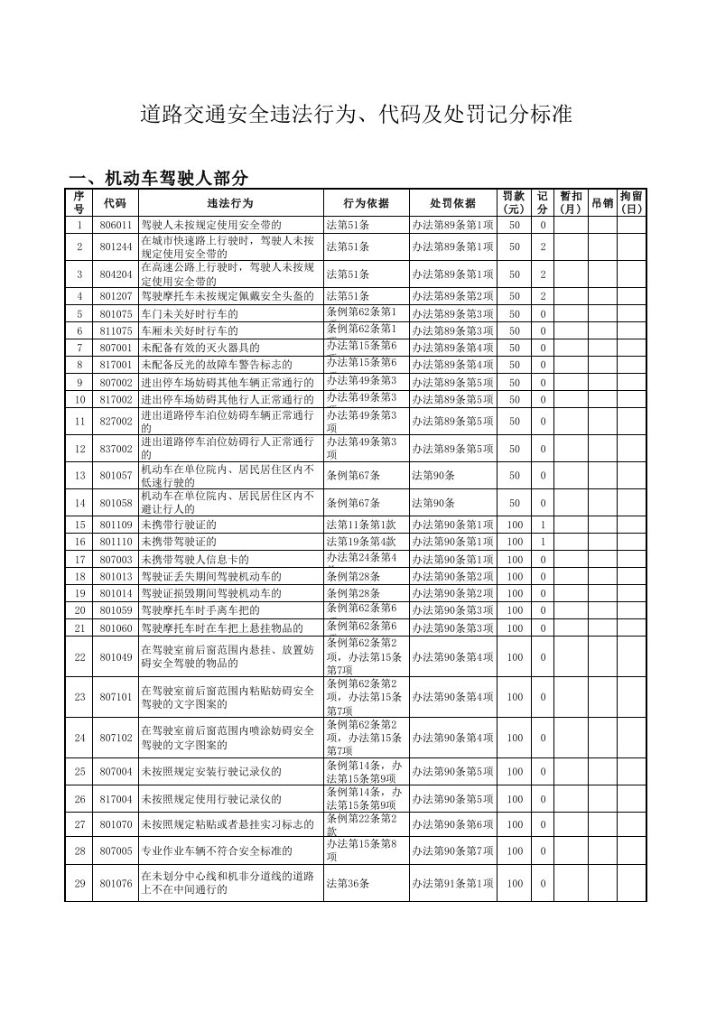 交通运输-交通处罚标准