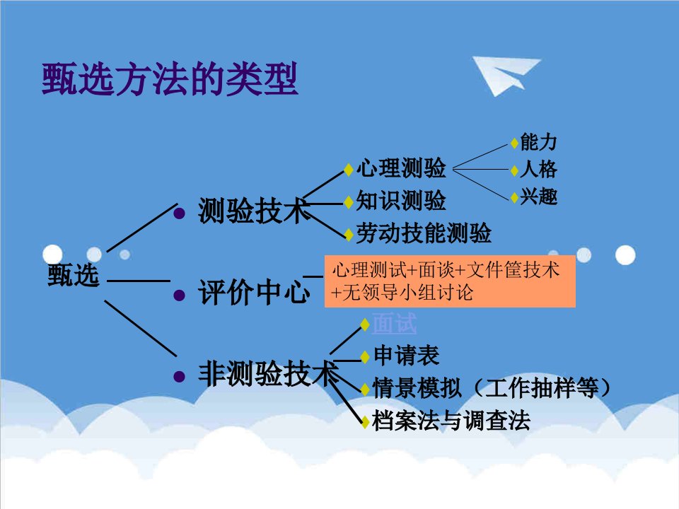 招聘面试-甄选方法的类型