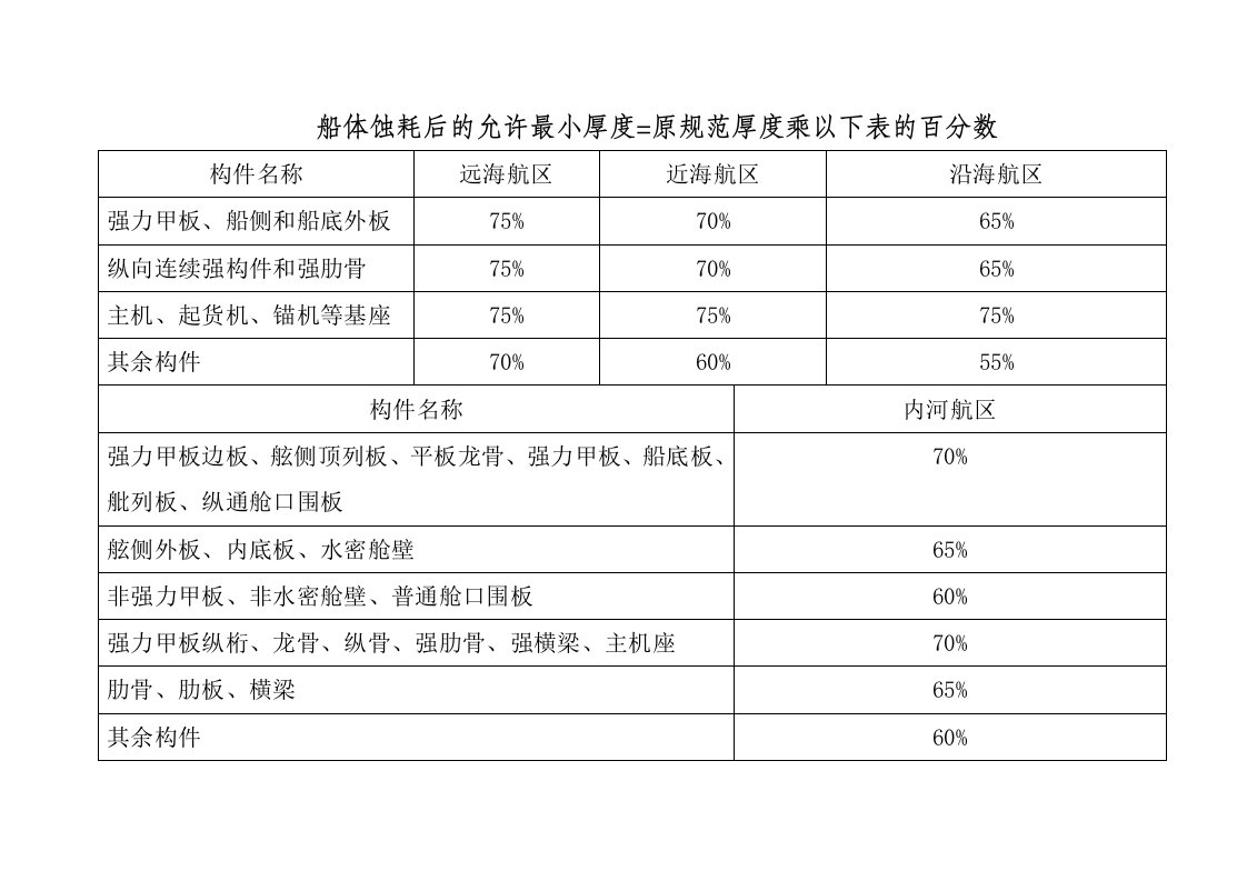 船体蚀耗后的允许最小厚度=原规范厚度乘以下表的百分数