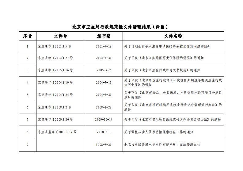 北京市卫生局关于公布规范性文件清理结果