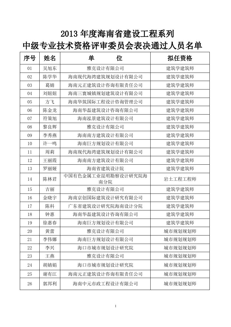 度海南省建设工程系列中级专业技术资格评审委员会表决通过人员名单公示(21页)