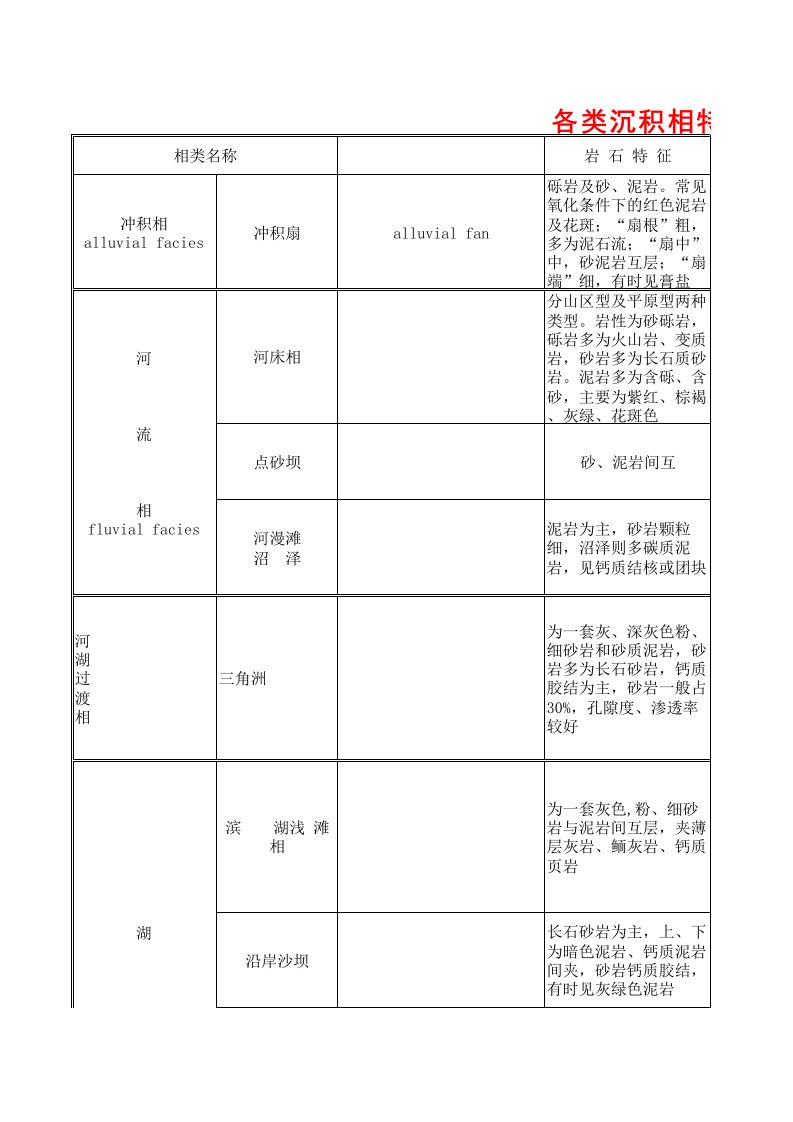 各种测井曲线对不同岩性性地层的反映特征