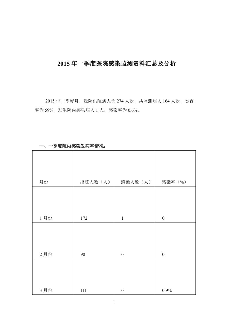 2015年一季度医院感染监测资料汇总及分析