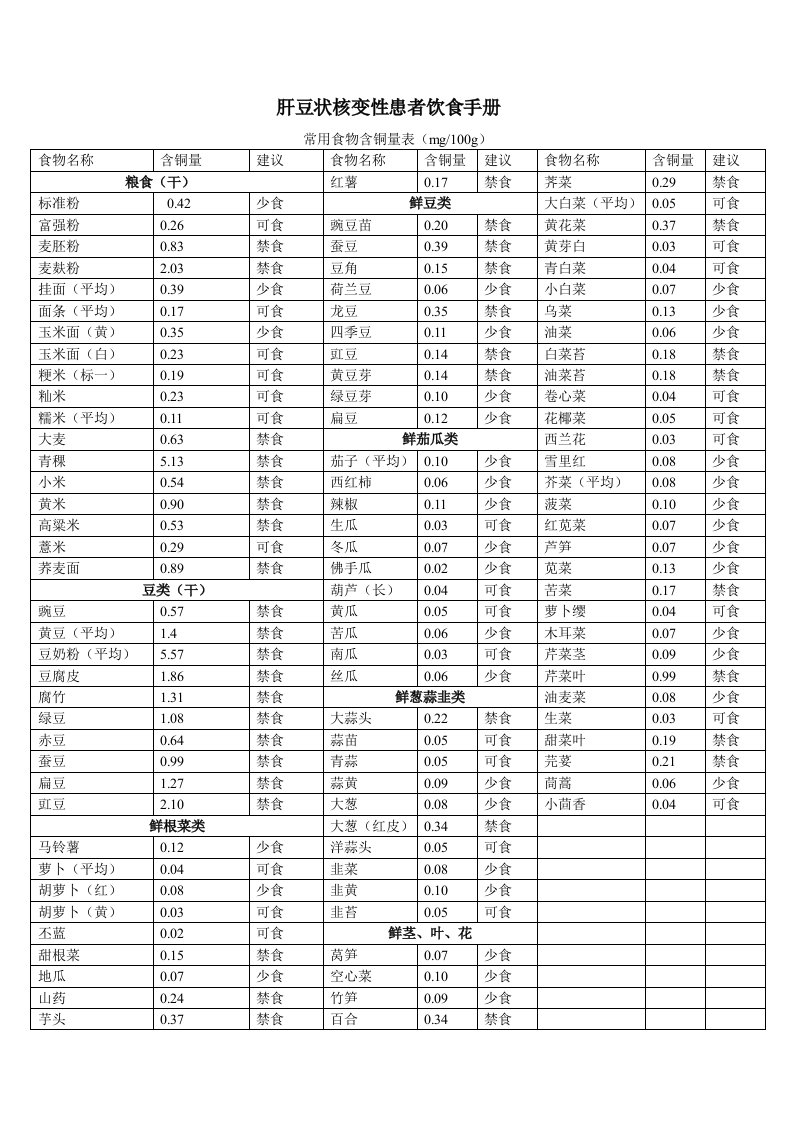 肝豆状核变性患者饮食手册