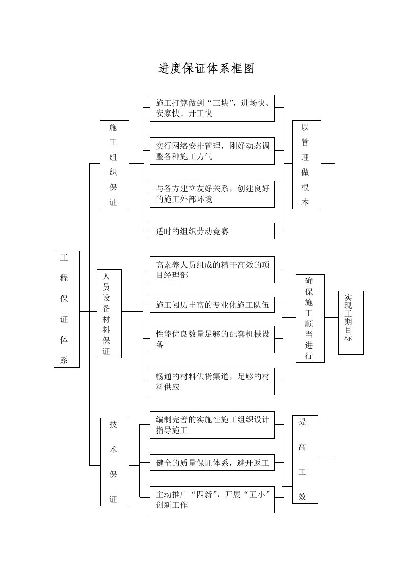 保证体系框图