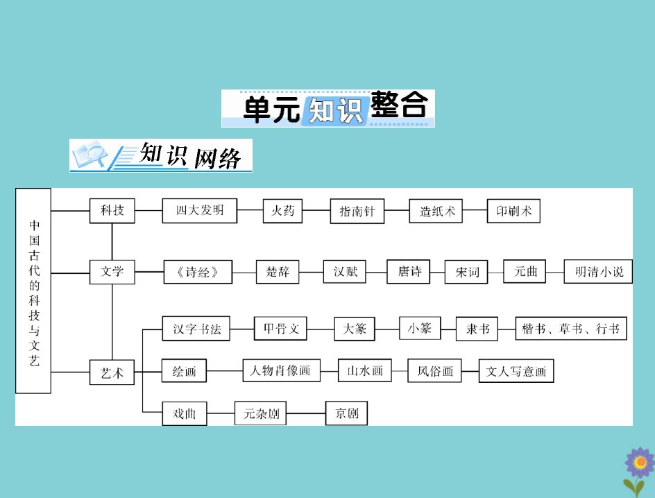 2021高考历史一轮复习必修Ⅲ文化发展历程第十四单元中国古代的科技与文艺单元知识整合课件