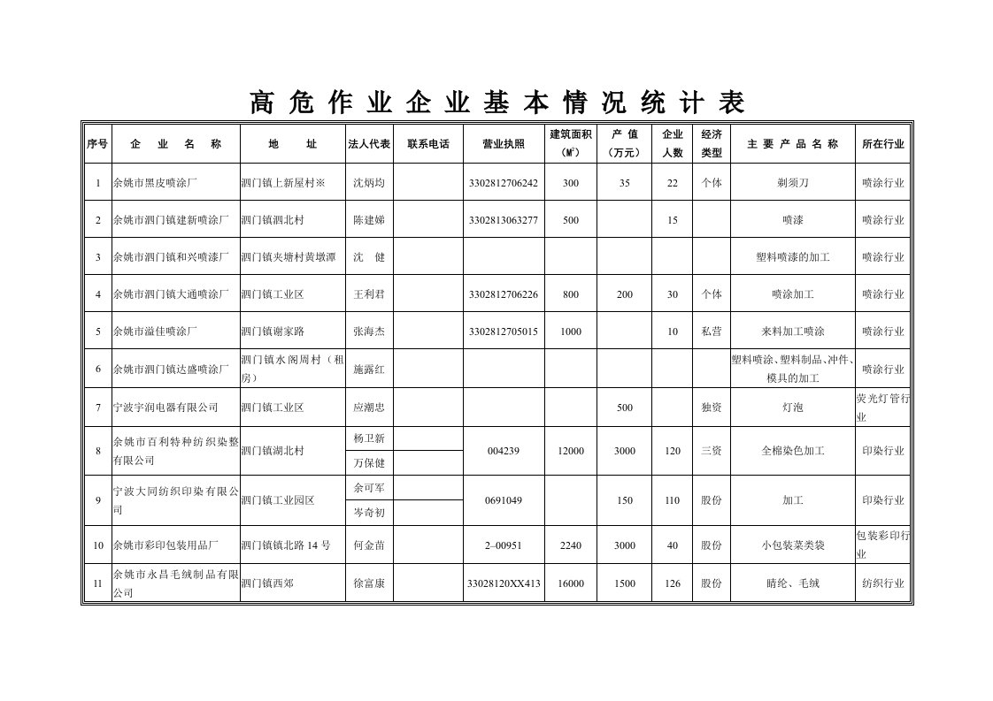 表格模板-泗门镇高危作业企业基本情况表