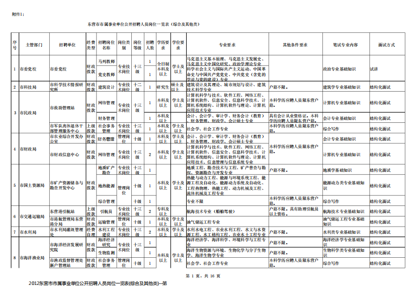 2012东营市市属事业单位公开招聘人员岗位一览表(综合及其他类)