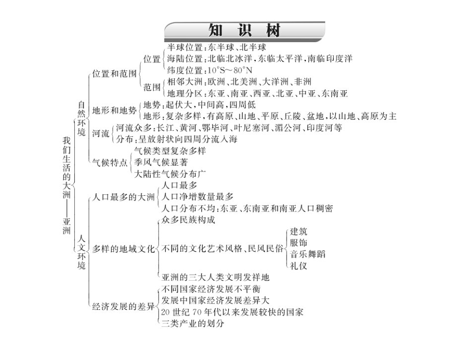 七年级地理下册知识点复习ppt课件