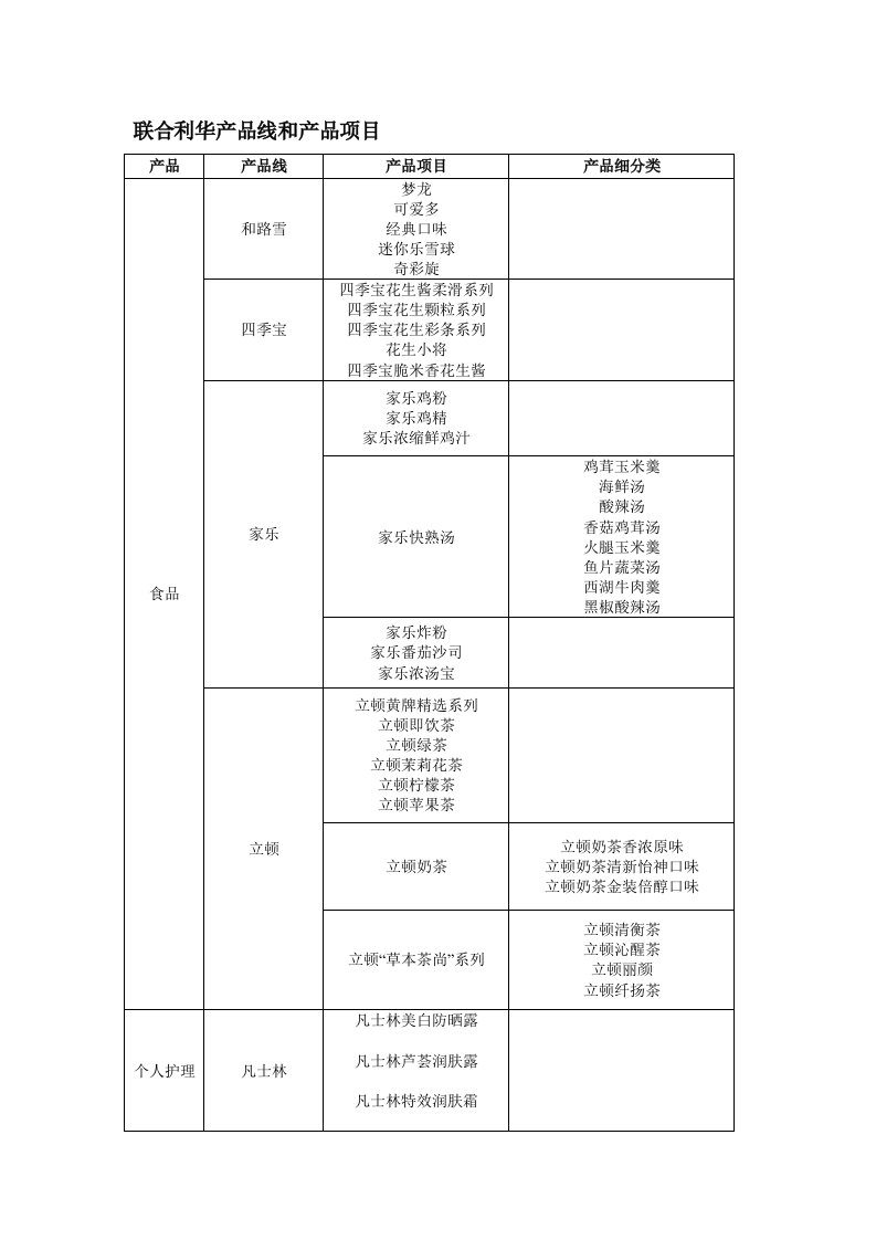 联合利华产品线和产品项目