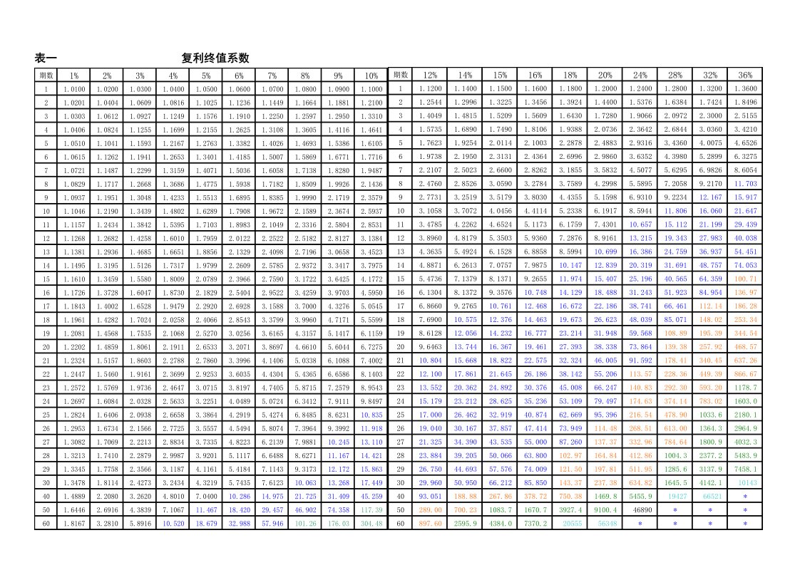 最实用的财务管理系数表