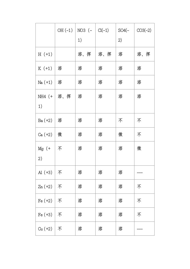 酸碱盐的溶解性表