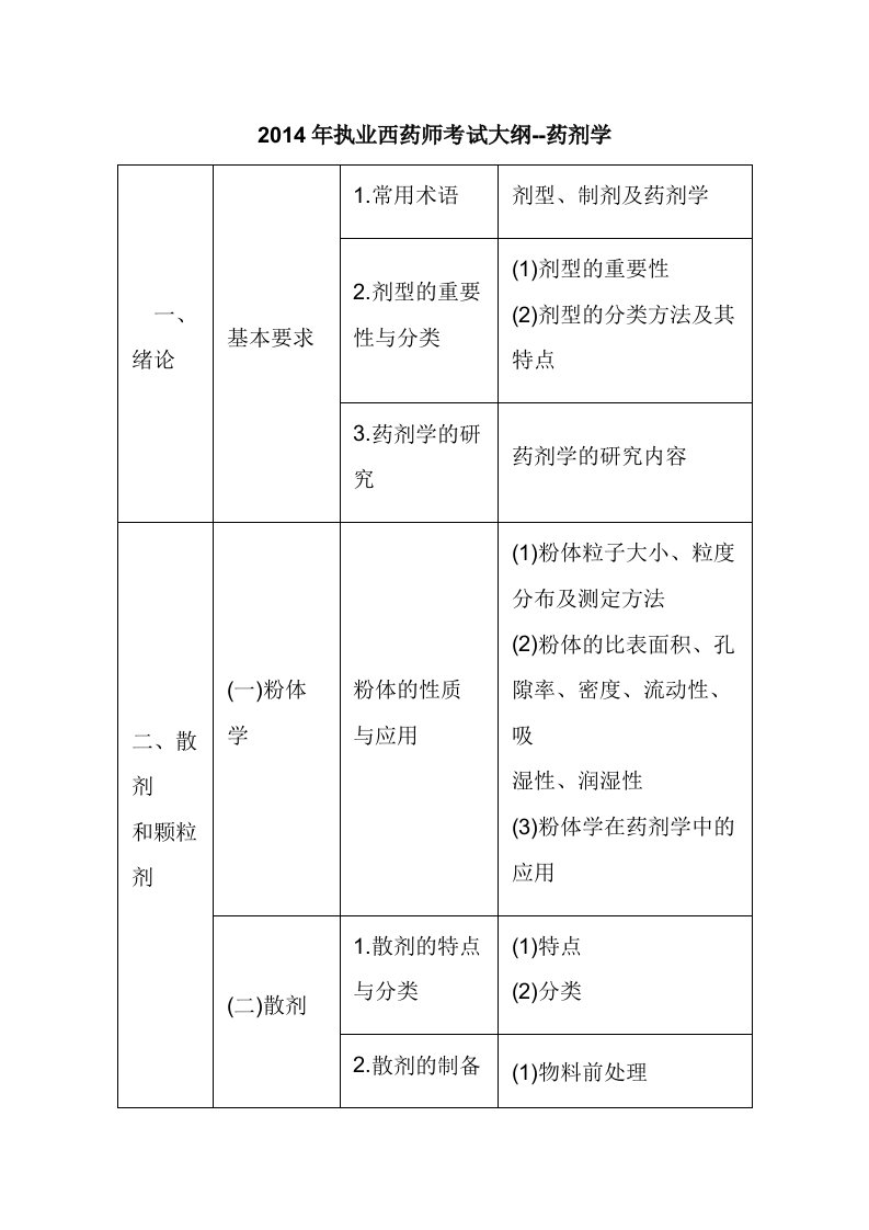 X年执业西药师考试大纲-药剂学