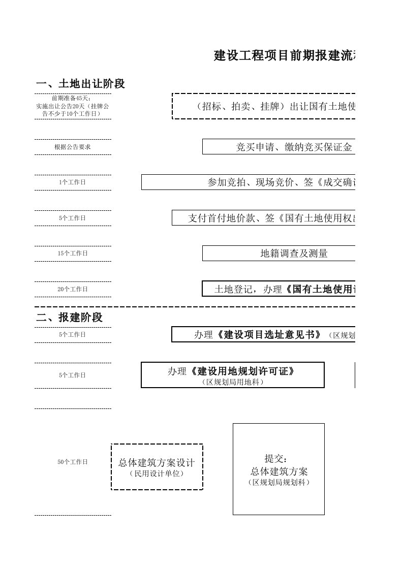 建筑工程项目前期报建流程图解详细版