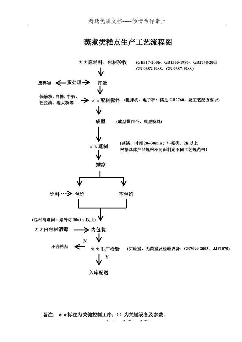 糕点生产工艺流程图及车间平面图(共9页)