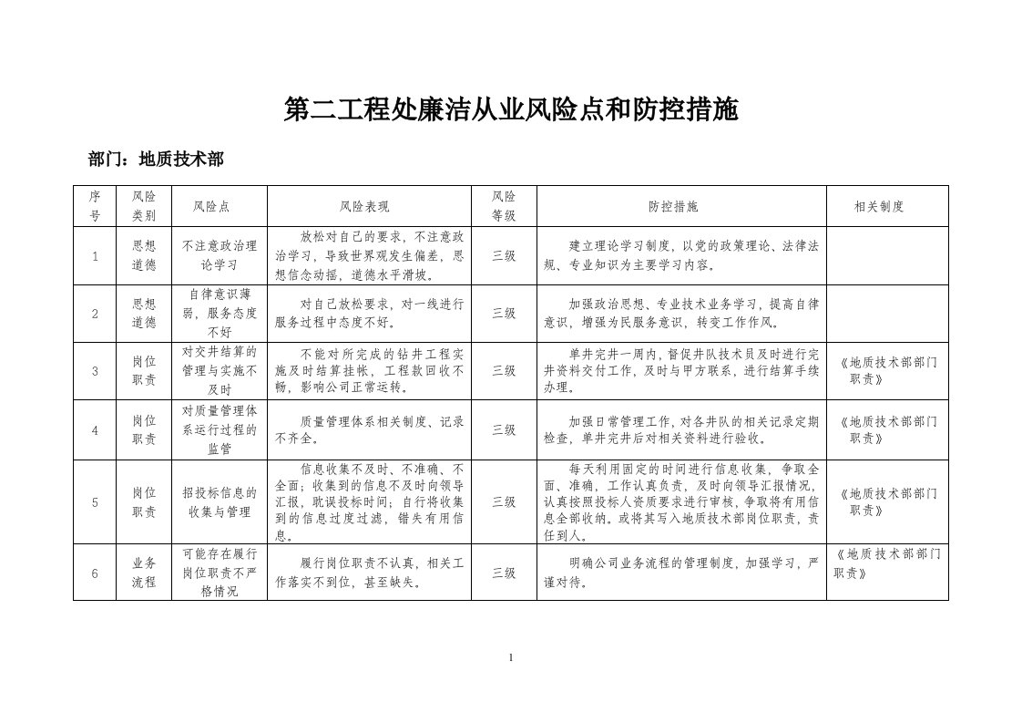 廉洁从业风险点和防控措施