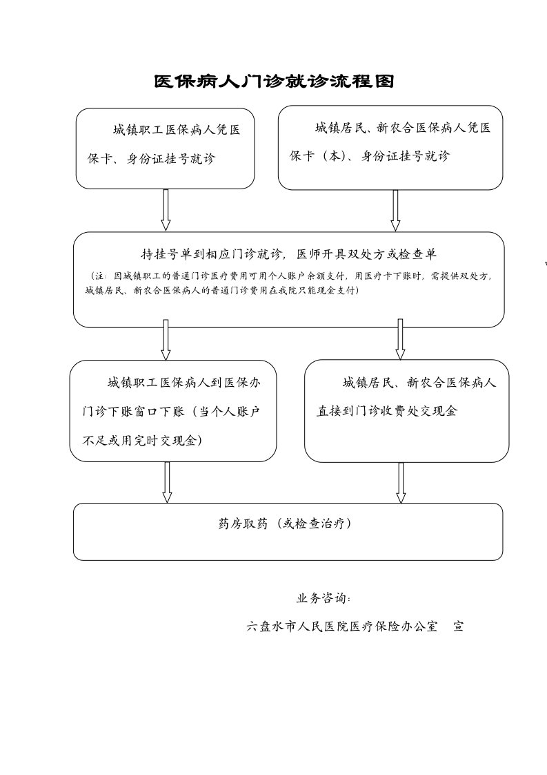 医保病人门诊就诊流程图