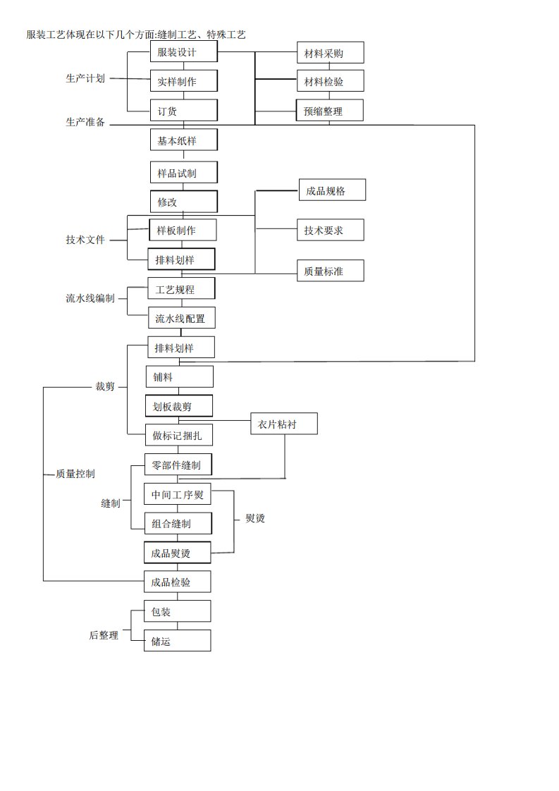 服装生产工艺