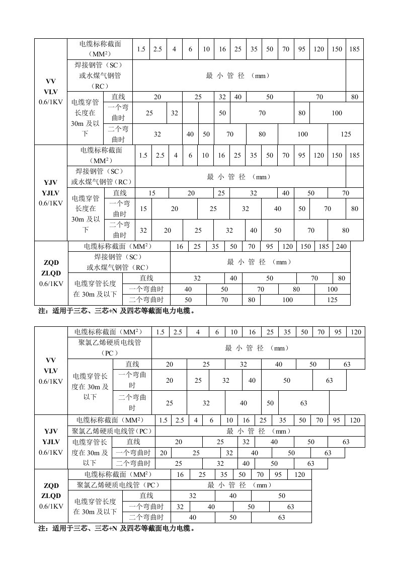 电缆穿管管径选择表