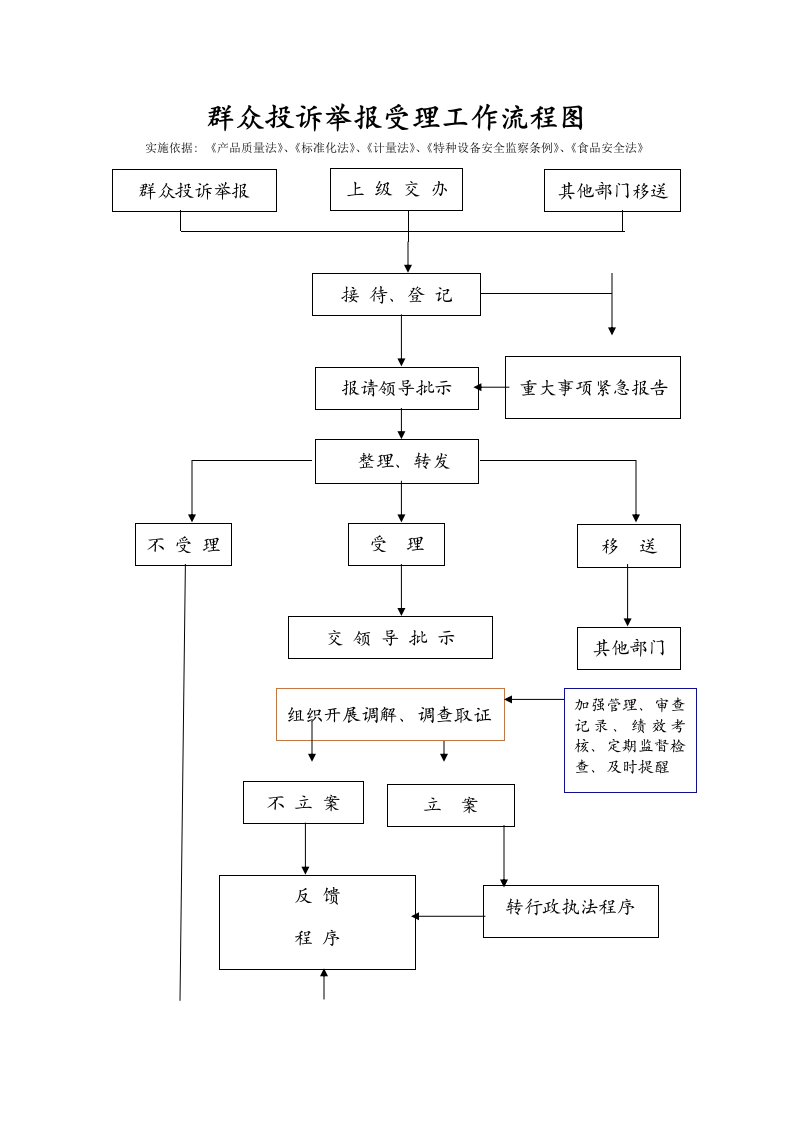 群众投诉举报受理工作流程图