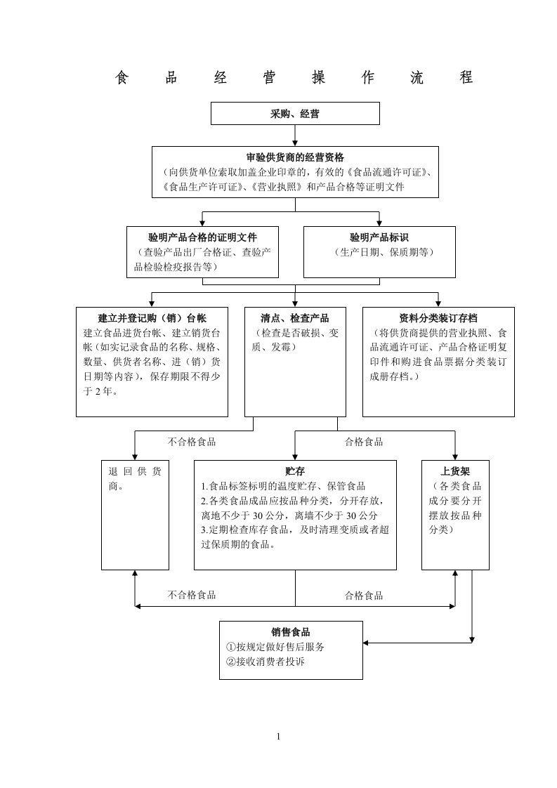 操作流程预包装食品