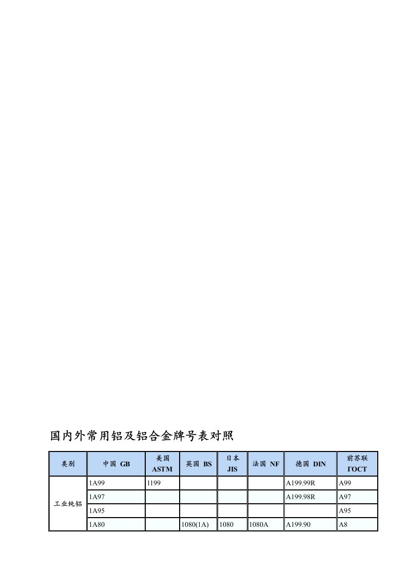 国内外常用铝及铝合金牌号表对照