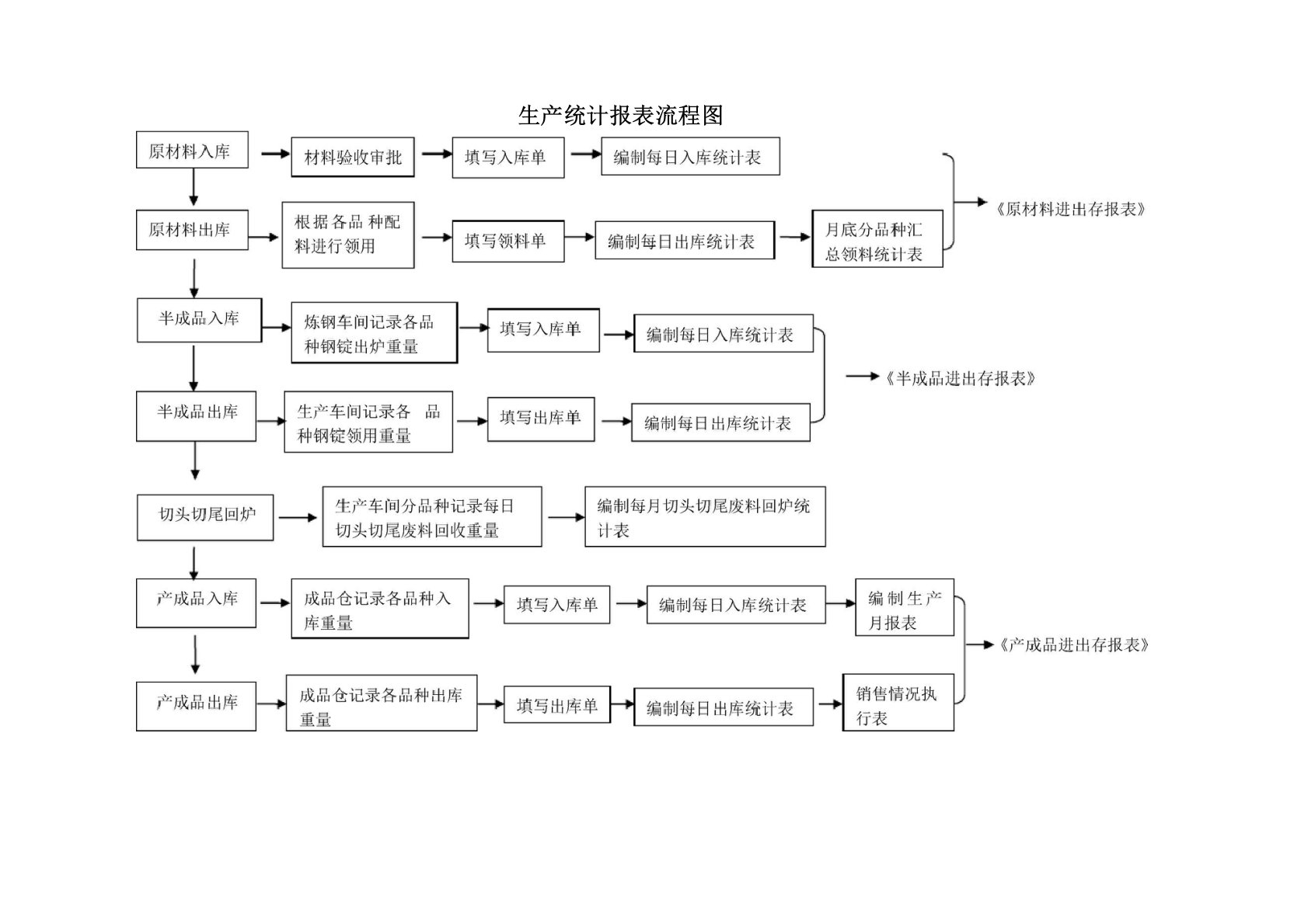 统计工作流程图