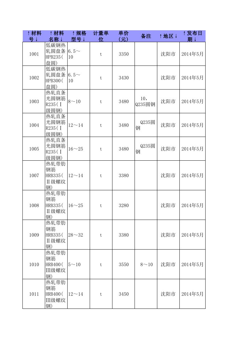 [沈阳]2014年5月建设工程材料价格信息