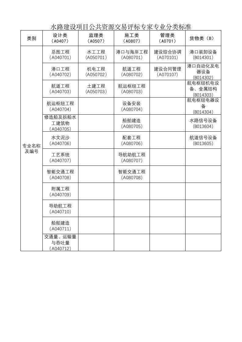 公共资源交易评标专家专业分类标准