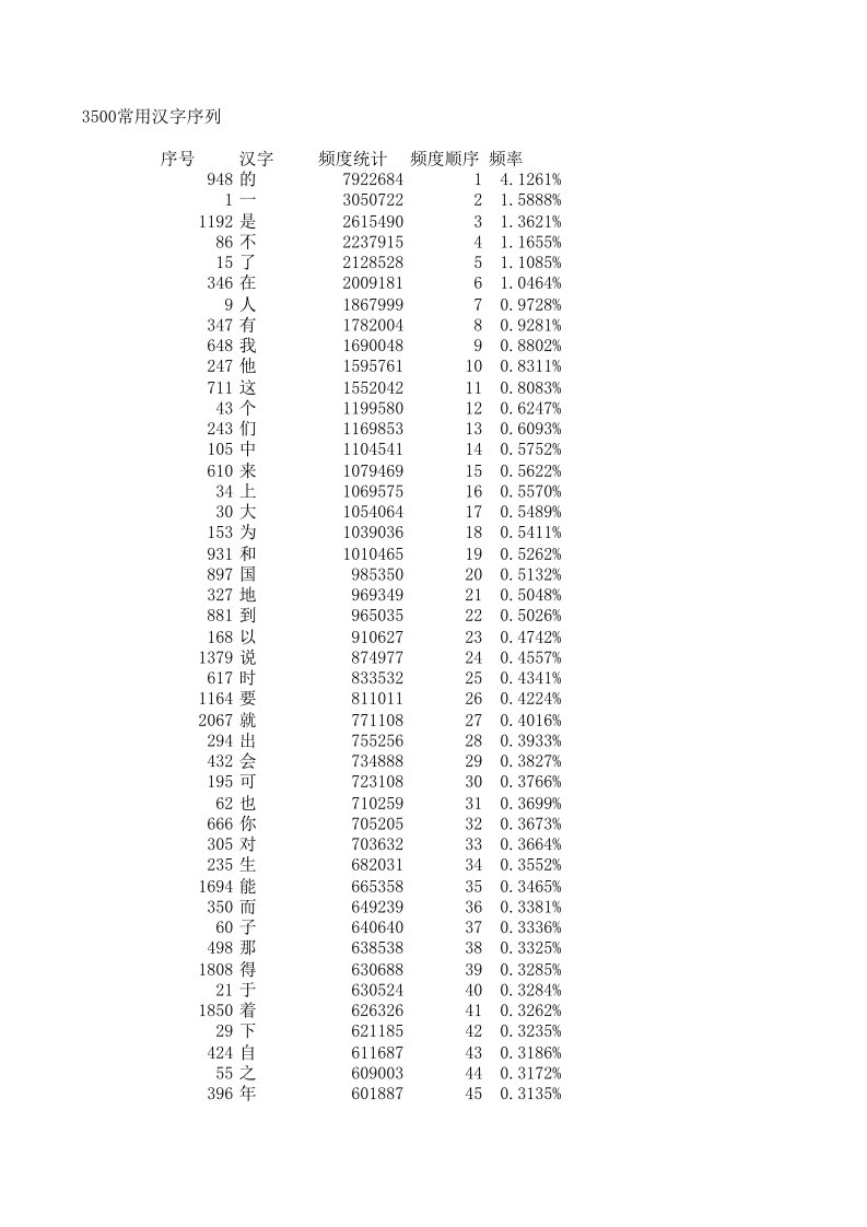 【强烈推荐】3500汉字频度表（精选）