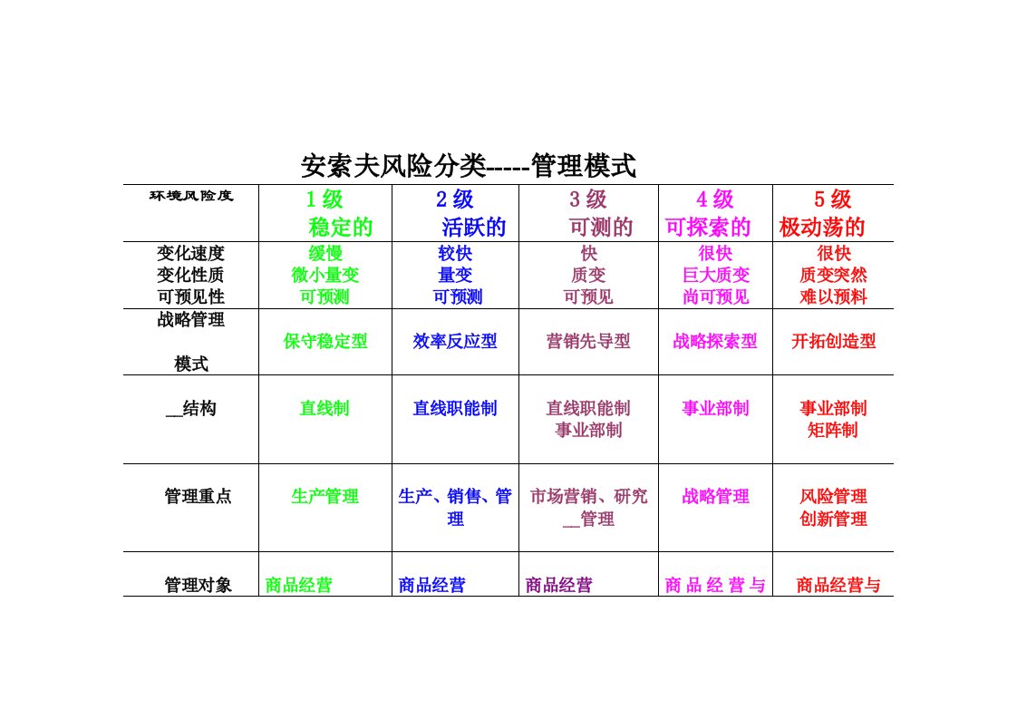 表22-6.安索夫风险-管理模式