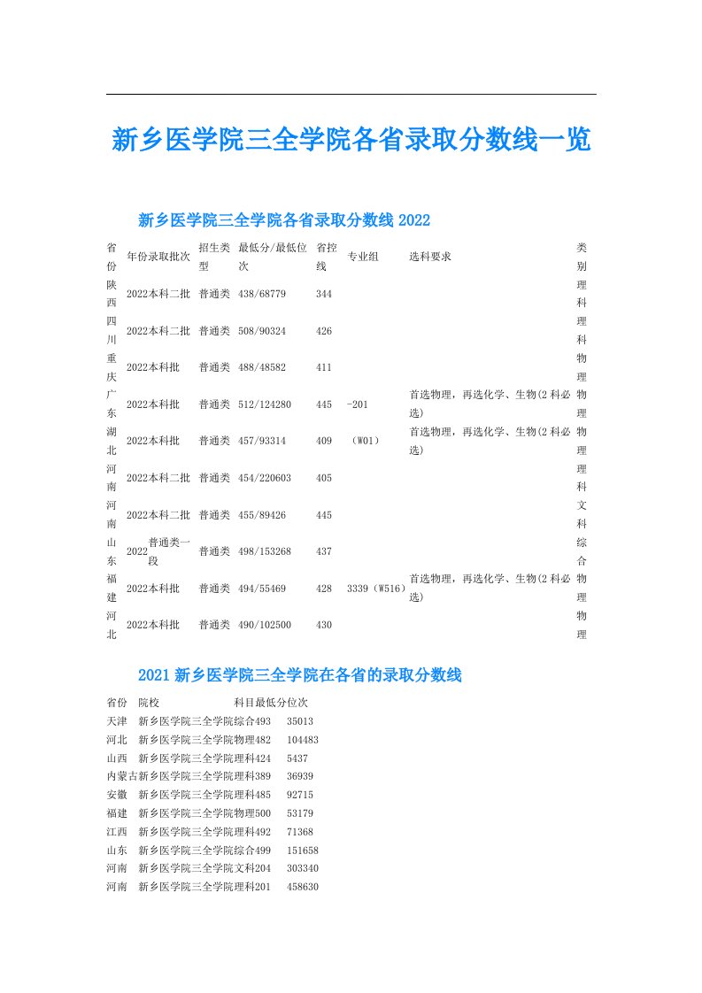 新乡医学院三全学院各省录取分数线一览