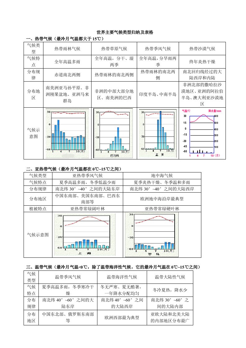 世界主要气候类型归纳及表格