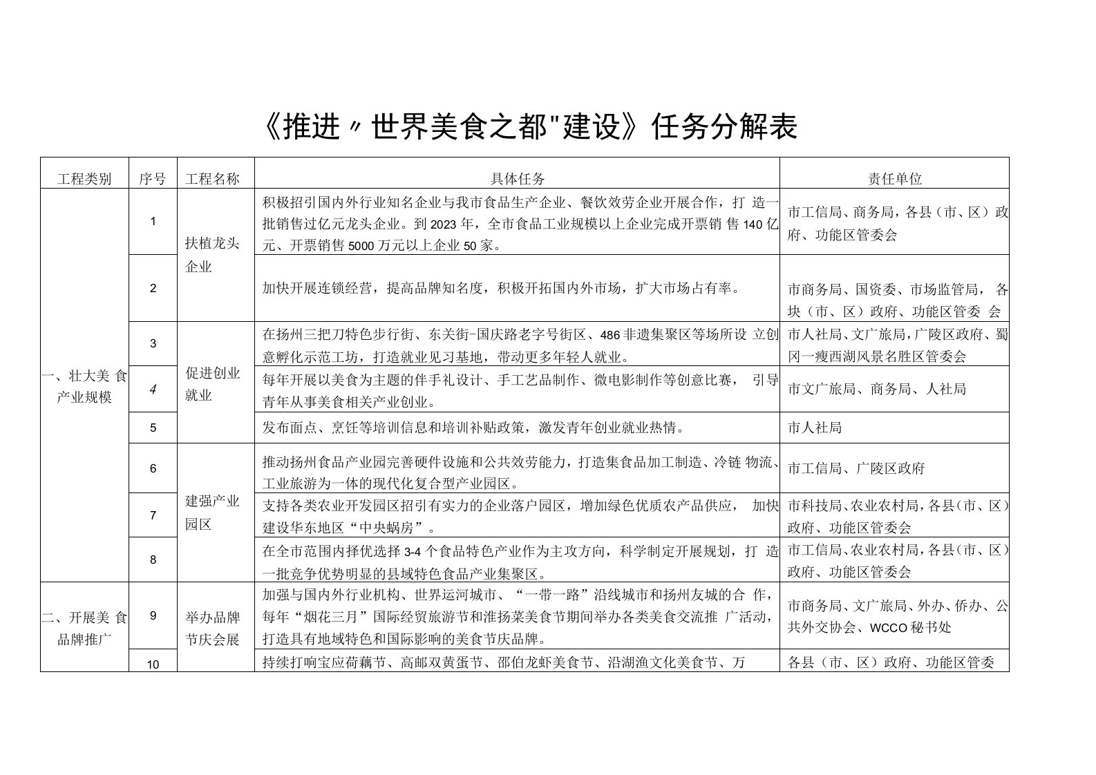 《推进“世界美食之都”建设》任务分解表