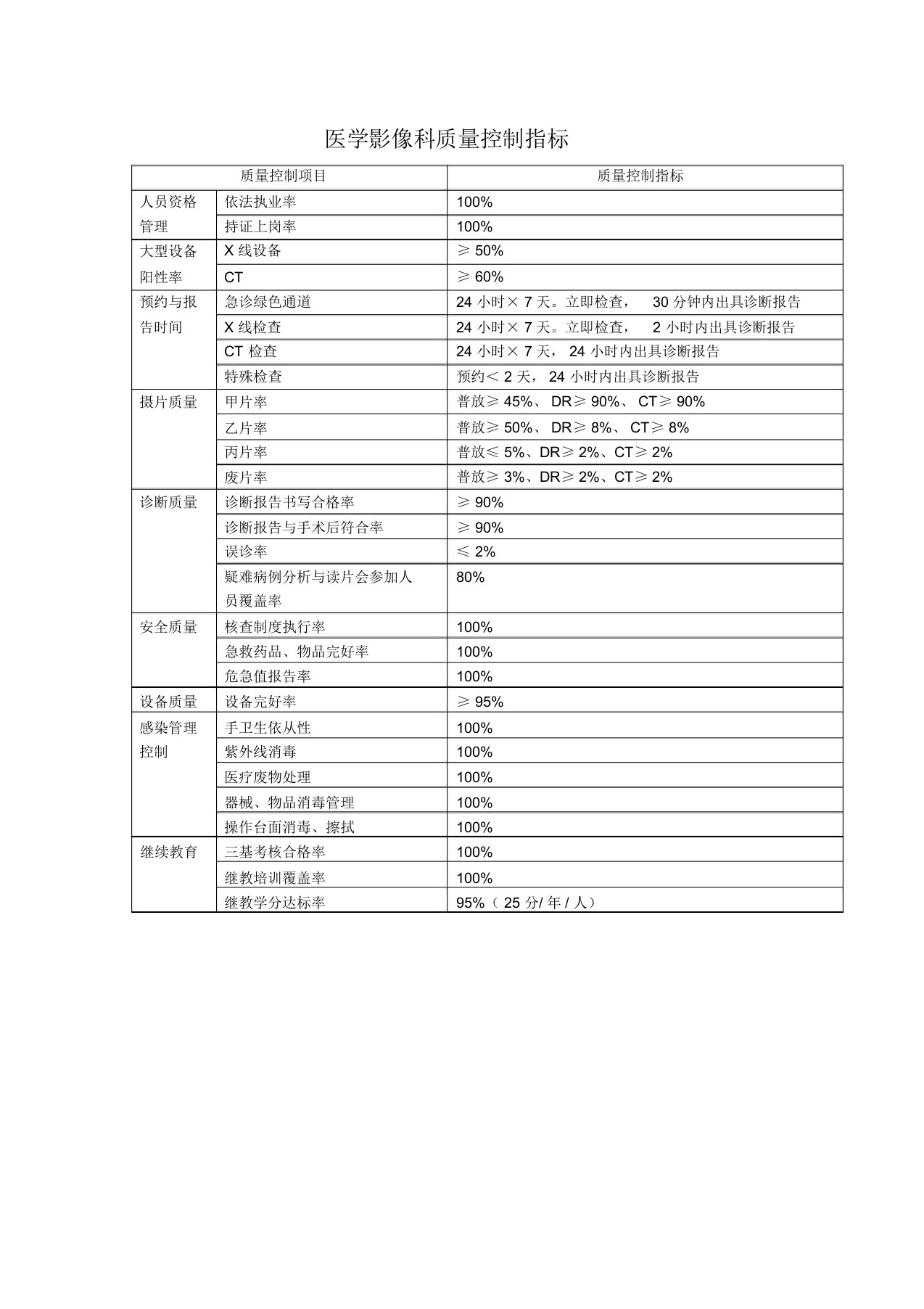 放射科技术质量控制指标