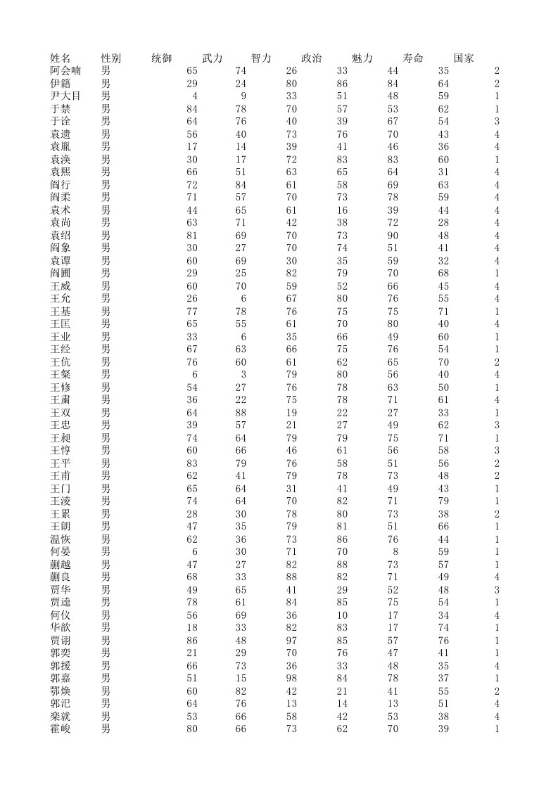 cda数据分析师-三国志人物资料